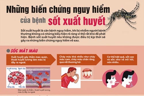 Sốt xuất huyết gây nên biến chứng nguy hiểm