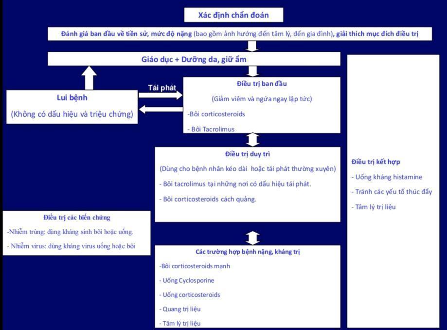 Cách điều trị viêm da cơ địa